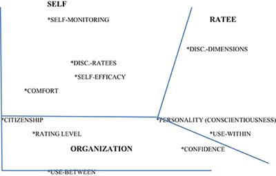 Examination of Performance Appraisal Behavior Structure